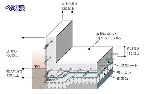 基礎部分|住宅の基礎工事｜種類とチェックポイン